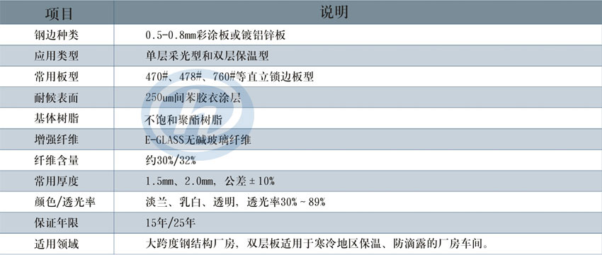 鋼邊采光板詳細說明