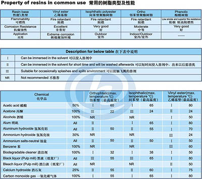 常用樹脂化學性能